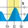 Sluice Creek tide chart for Thursday, December 5, 2024