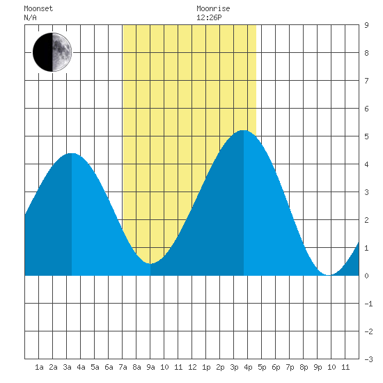 Sluice Creek tide chart for Sunday, December 8, 2024