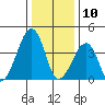 Sluice Creek tide chart for Friday, January 10, 2025
