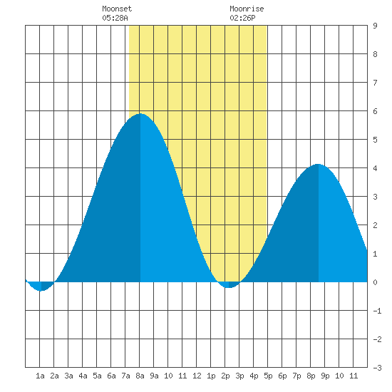 Sluice Creek tide chart for Saturday, January 11, 2025