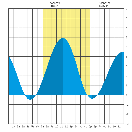 Sluice Creek tide chart for Wednesday, January 15, 2025