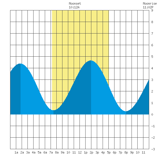 Sluice Creek tide chart for Sunday, January 19, 2025
