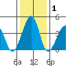 Sluice Creek tide chart for Wednesday, January 1, 2025