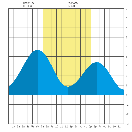 Sluice Creek tide chart for Friday, January 24, 2025