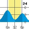 Sluice Creek tide chart for Friday, January 24, 2025