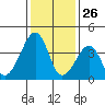 Sluice Creek tide chart for Sunday, January 26, 2025