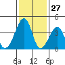 Sluice Creek tide chart for Monday, January 27, 2025