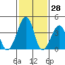 Sluice Creek tide chart for Tuesday, January 28, 2025