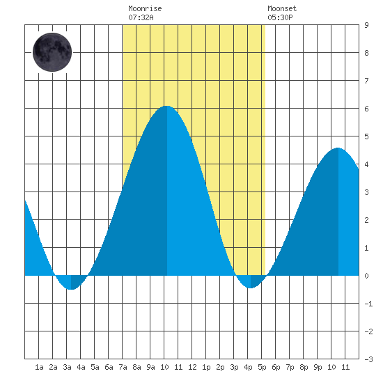 Sluice Creek tide chart for Wednesday, January 29, 2025