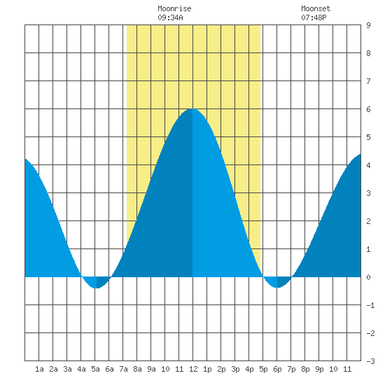 Sluice Creek tide chart for Thursday, January 2, 2025