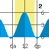 Sluice Creek tide chart for Thursday, January 2, 2025