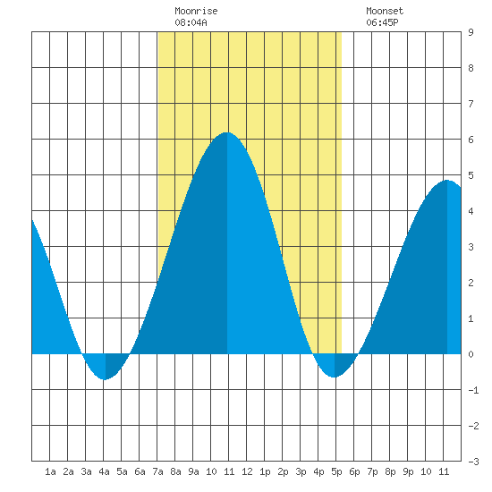 Sluice Creek tide chart for Thursday, January 30, 2025