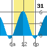 Sluice Creek tide chart for Friday, January 31, 2025