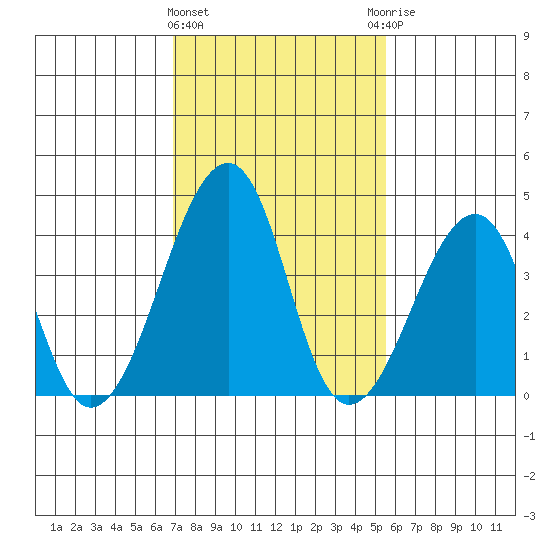 Sluice Creek tide chart for Tuesday, February 11, 2025