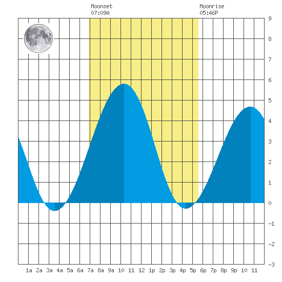 Sluice Creek tide chart for Wednesday, February 12, 2025