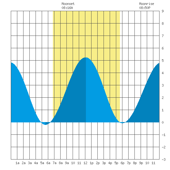 Sluice Creek tide chart for Saturday, February 15, 2025