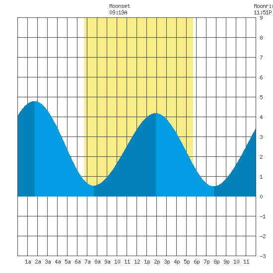 Sluice Creek tide chart for Tuesday, February 18, 2025