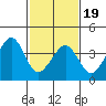 Sluice Creek tide chart for Wednesday, February 19, 2025