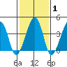 Sluice Creek tide chart for Saturday, February 1, 2025