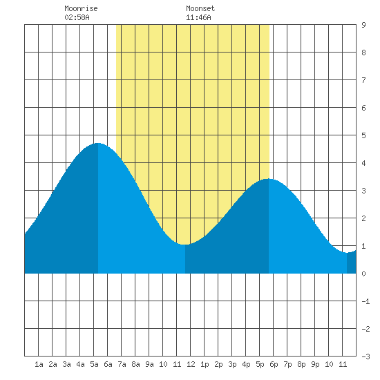 Sluice Creek tide chart for Saturday, February 22, 2025