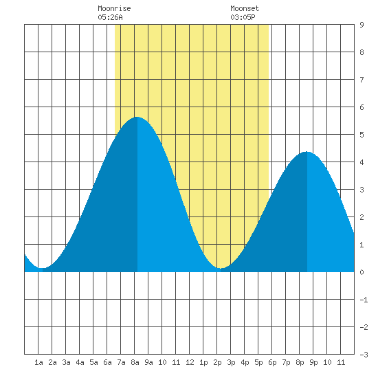 Sluice Creek tide chart for Tuesday, February 25, 2025