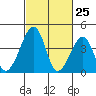 Sluice Creek tide chart for Tuesday, February 25, 2025