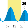 Sluice Creek tide chart for Wednesday, February 26, 2025