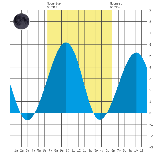 Sluice Creek tide chart for Thursday, February 27, 2025
