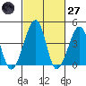 Sluice Creek tide chart for Thursday, February 27, 2025
