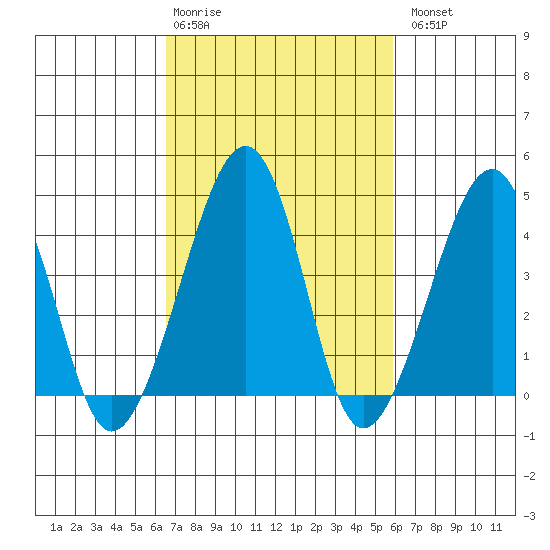 Sluice Creek tide chart for Friday, February 28, 2025