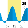 Sluice Creek tide chart for Friday, February 28, 2025