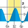 Sluice Creek tide chart for Sunday, February 2, 2025