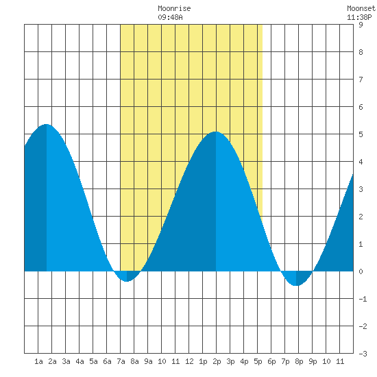 Sluice Creek tide chart for Monday, February 3, 2025