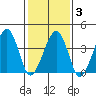Sluice Creek tide chart for Monday, February 3, 2025