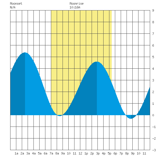 Sluice Creek tide chart for Tuesday, February 4, 2025