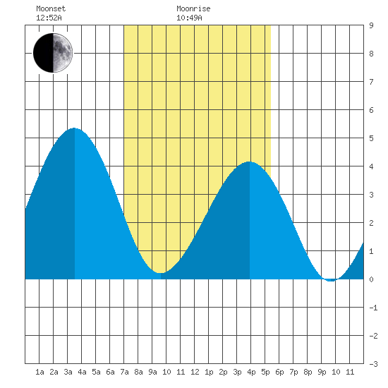 Sluice Creek tide chart for Wednesday, February 5, 2025