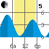 Sluice Creek tide chart for Wednesday, February 5, 2025