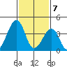 Sluice Creek tide chart for Friday, February 7, 2025