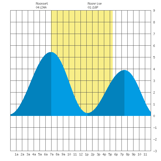 Sluice Creek tide chart for Saturday, February 8, 2025