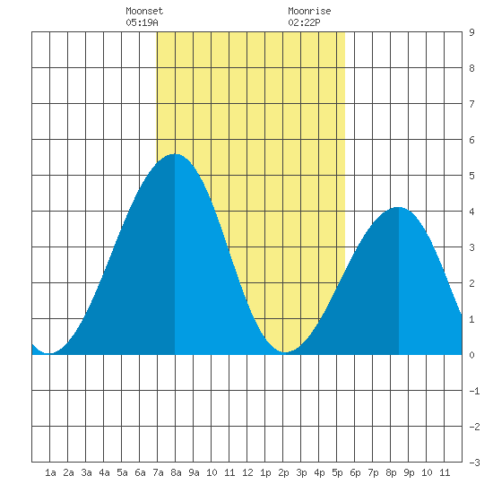 Sluice Creek tide chart for Sunday, February 9, 2025