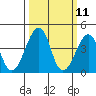 Sluice Creek tide chart for Tuesday, March 11, 2025