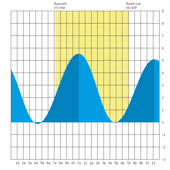 Sluice Creek tide chart for Thursday, March 13, 2025