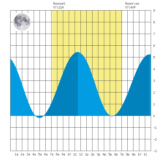 Sluice Creek tide chart for Friday, March 14, 2025