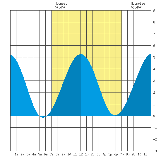 Sluice Creek tide chart for Saturday, March 15, 2025