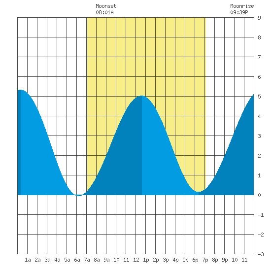 Sluice Creek tide chart for Sunday, March 16, 2025