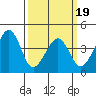Sluice Creek tide chart for Wednesday, March 19, 2025