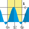 Sluice Creek tide chart for Saturday, March 1, 2025