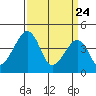 Sluice Creek tide chart for Monday, March 24, 2025