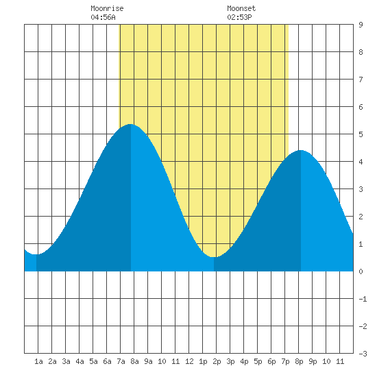 Sluice Creek tide chart for Tuesday, March 25, 2025