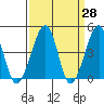 Sluice Creek tide chart for Friday, March 28, 2025